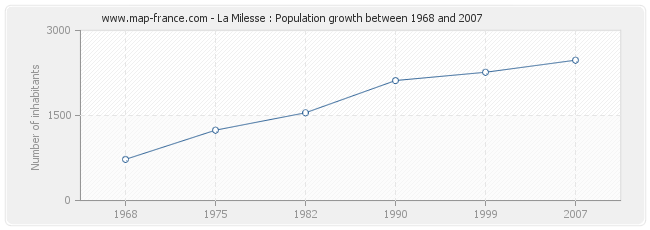 Population La Milesse